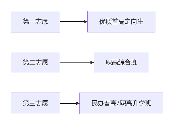 普高线边缘考生慎填“不服从调剂”