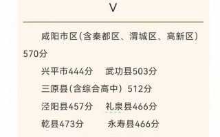 咸阳中考县区高中录取线全表：444分到512分，一文看懂娃能上哪所高中