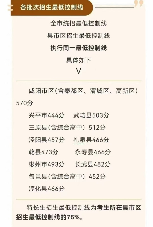 咸阳中考县区录取线全表