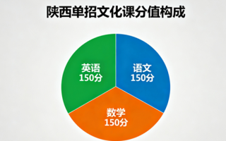 单招语数英一共多少分?