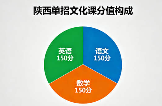 单招语数英一共多少分?