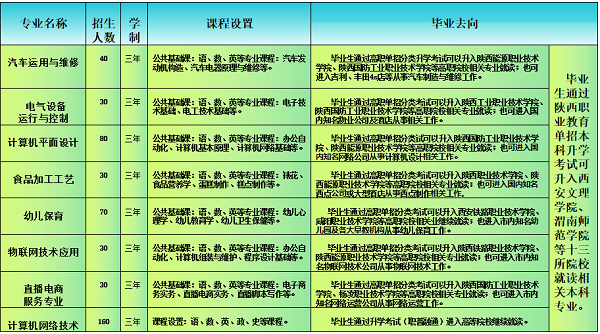 灞桥区职教中心招生专业