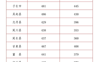 延安市2025年中考录取分数线公布