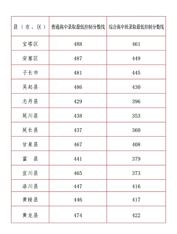 2025年延安中考录取线