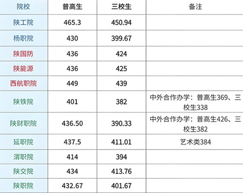 单招语数外需要多少分？