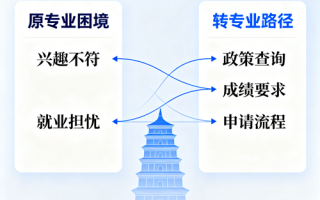 专科转专业好转吗?