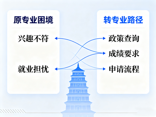 专科转专业好转吗?