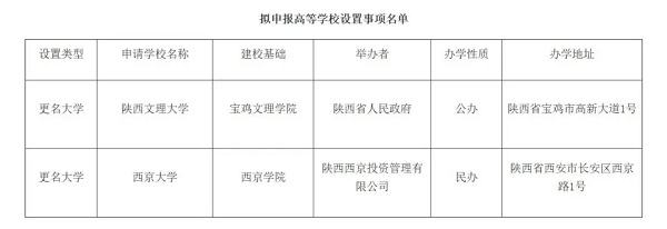陕西省教育厅公示两所高校更名事项,宝鸡文理学院和西京学院迎来重要进展