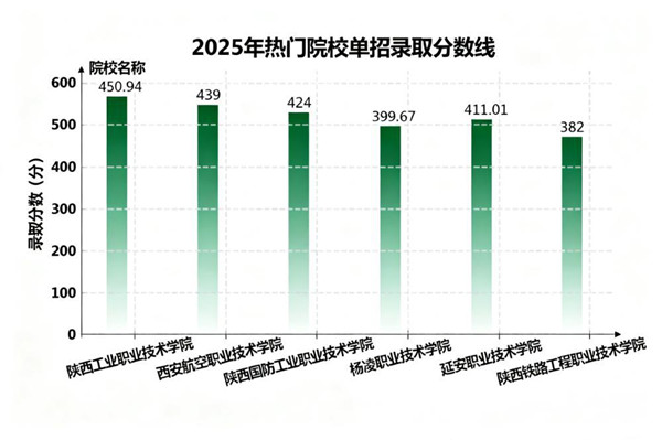单招多少分可以上大专？