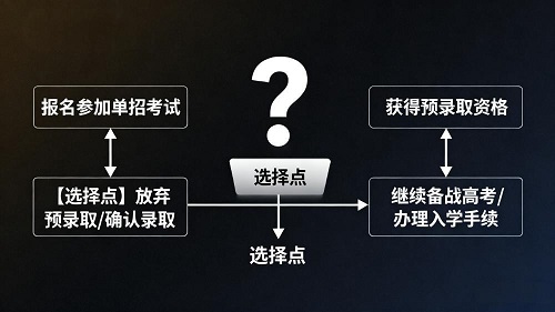 单招了就不能参加高考吗？