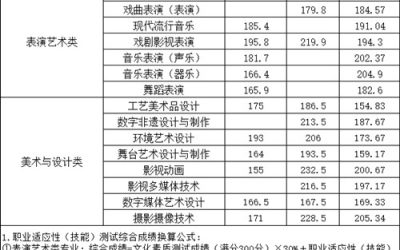 陕西艺术职业学院2026年单招成绩今日出炉！附查分入口及预录报到须知