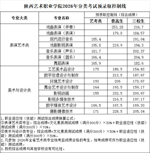 陕西艺术职业学院2026年单招成绩今日出炉！附查分入口及预录报到须知