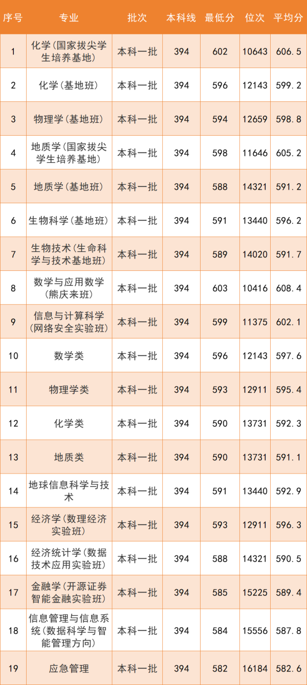 西北大学2025年物理组分数线
