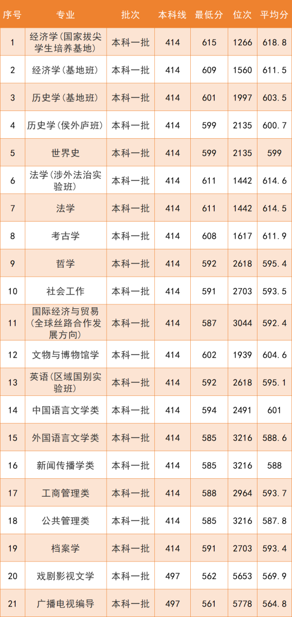 西北大学2025年历史组分数线