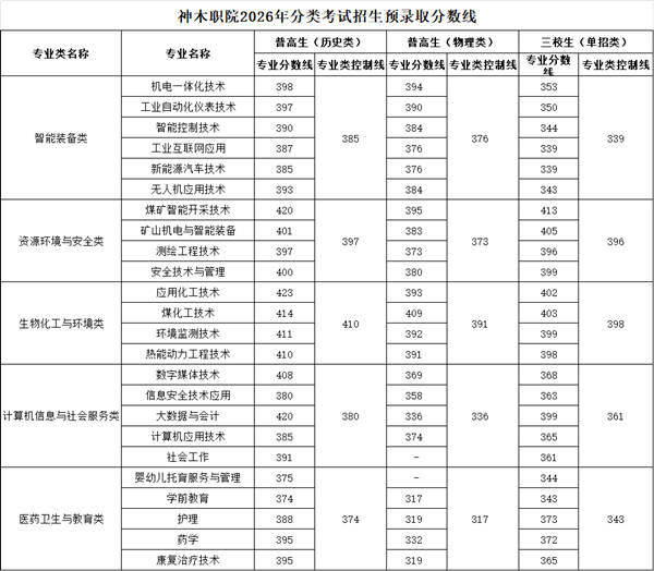 神木职业技术学院2026年分类考试预录取分数线