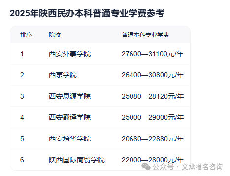 2025年陕西民办本科普通专业学费参考