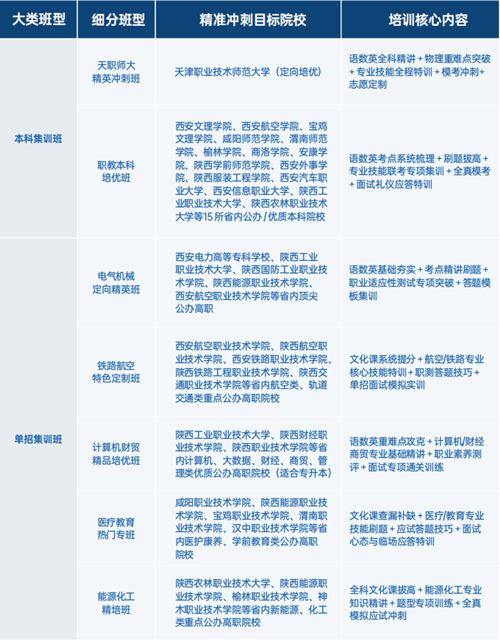 文承正思单招教育中心班型体系