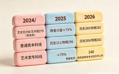陕西艺考文化课分数线多少能上本科？近三年数据