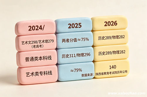 陕西近三年艺术类本科文化课分数线与普通本科线对照（2024-2026）