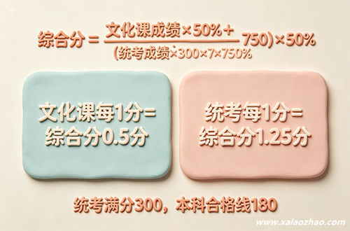 陕西艺术类综合分计算公式：文化课占50%专业课占50%