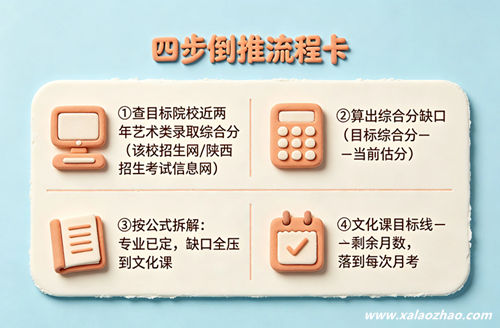目标院校倒推艺考生文化课目标分数的四步流程