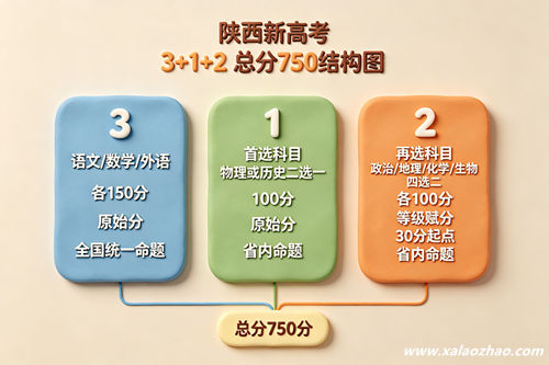 陕西新高考3+1+2科目结构与总分750分构成（艺考生与普通考生相同）