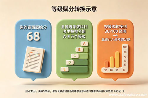 陕西新高考再选科目等级赋分规则：按全省排名从30分起点转换