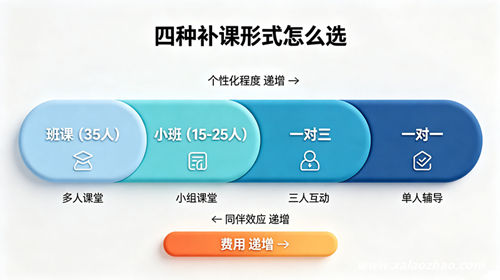 一对一、小班、班课四种补课形式对比