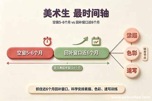 美术生文化课时间轴：空窗期最长，但统考后回补窗口也是艺考类别里最长的