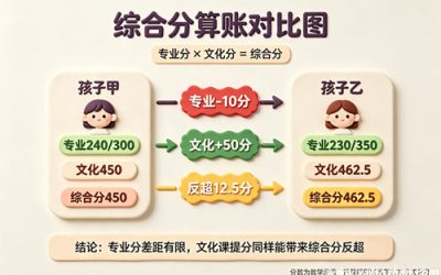 美术生文化课怎么补？统考后6个月抢分全攻略（附综合分算账）