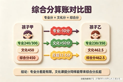 术生综合分算账：专业低10分文化高50分，综合分反超的对比示例