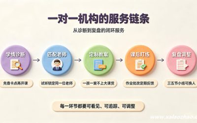 一对一辅导机构哪家好？西安老赵：看这5个硬指标，避开4个坑
