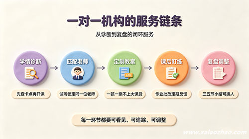 一对一机构服务链条五环节：诊断、配师、教案、盯练、复盘