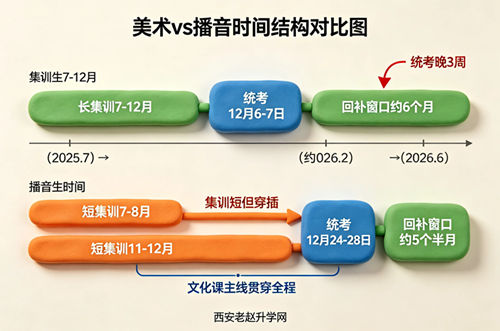美术生与播音生时间结构对比：播音统考12月24-28日比美术晚三周，集训短但文化课须全年主线不断线