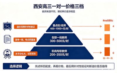 高三一对一辅导价格表：一小时多少钱才合理？西安老赵给你三张表