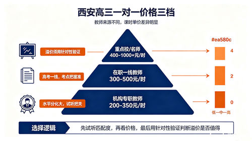 西安高三一对一辅导价格三档结构