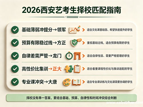 五类艺考生择校匹配指南图