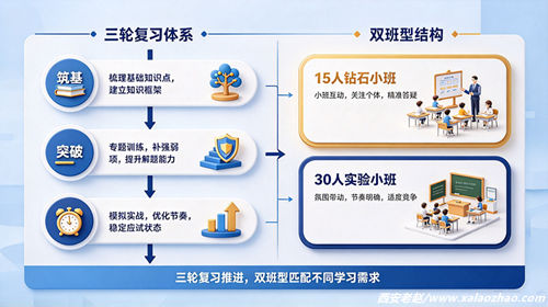 领军三轮复习体系与15人/30人班型结构图