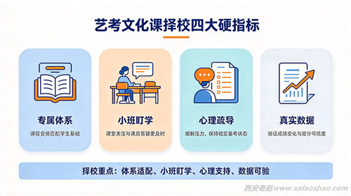 艺考生选文化课补习学校的四大硬指标