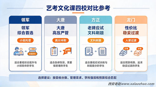西安四家艺考文化课补习学校优缺点与适配人群对比