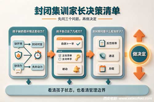 进封闭集训前的判断三问流程图