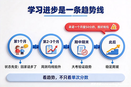 全日制见效的时间节奏:状态先于分数