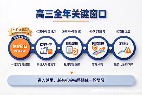 高三全日制五个时间窗口利弊时间轴
