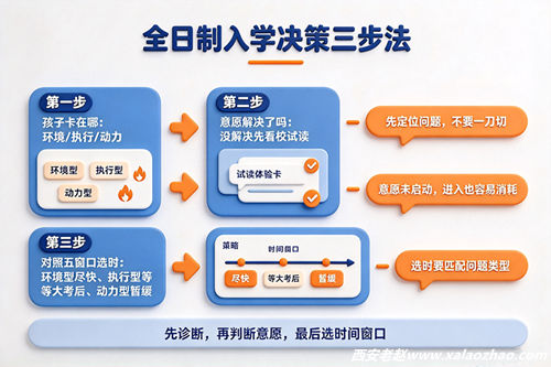 高三全日制时机三步决策流程