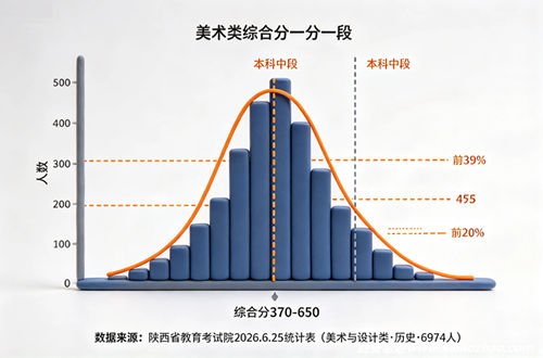 陕西美术类2026综合分一分一段分布图