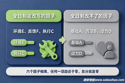 高三全日制能改变和不能改变的成绩六因子对照图
