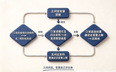复读还是预科班？先把三种预科分清楚